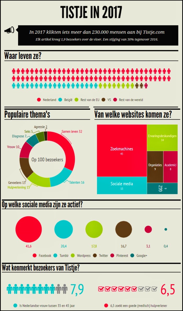 Het jaaroverzicht van Tistje in 2017