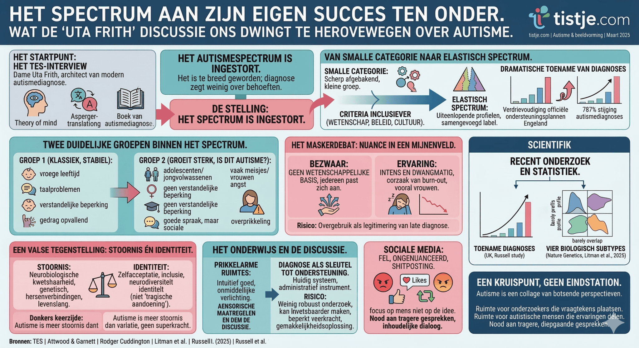 Scheurt het spectrum of zei Uta Frith niets nieuws? … autisme en ...